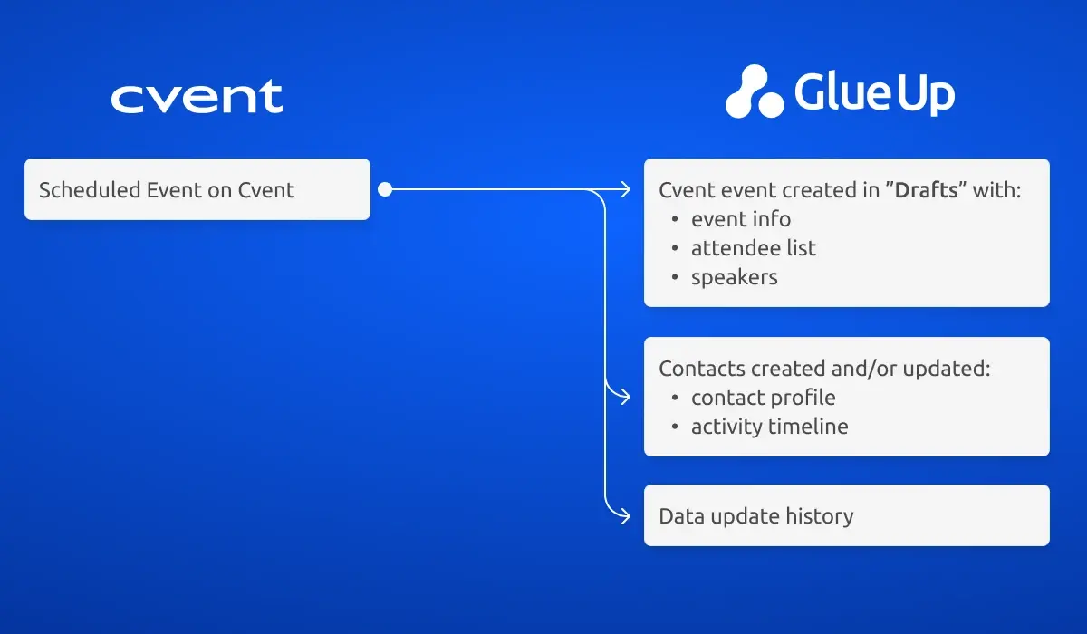 key benefits of Glue Up Cvent partnership