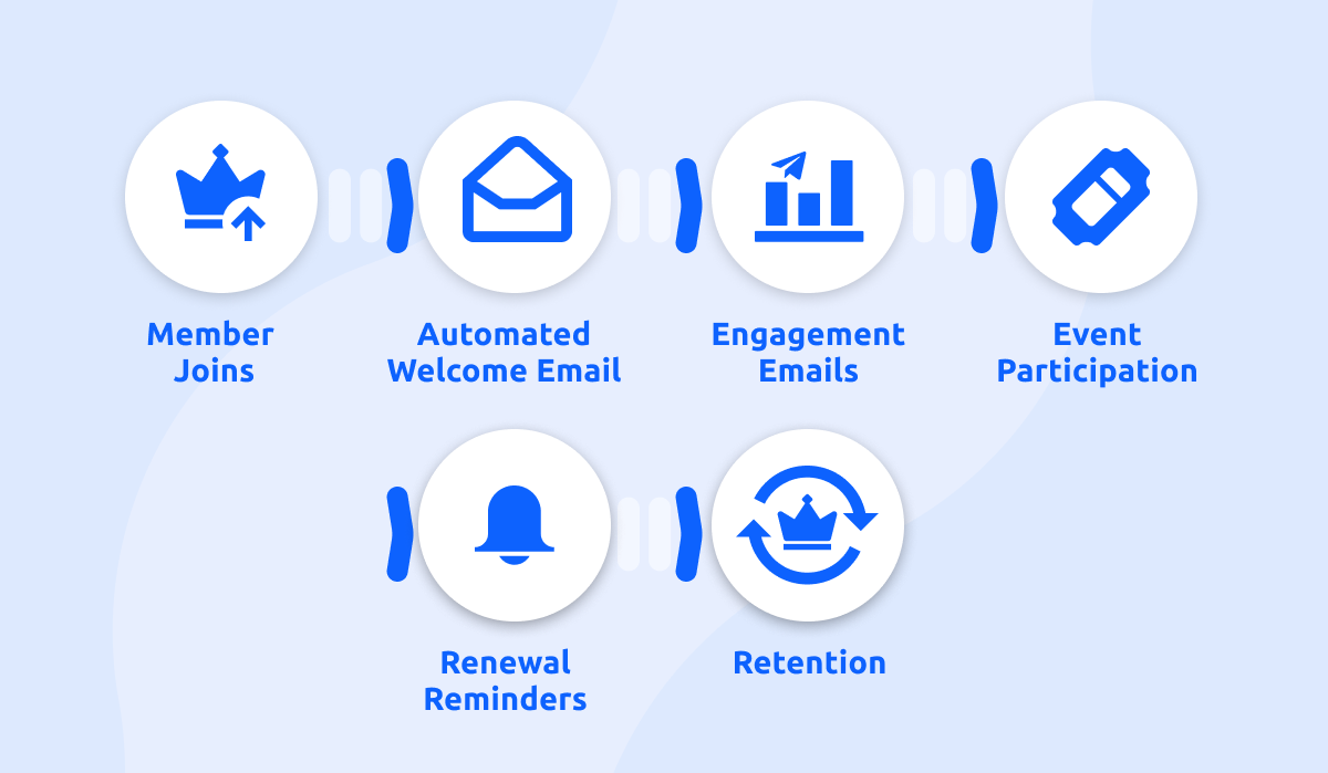 Membership Workflow Breakdown