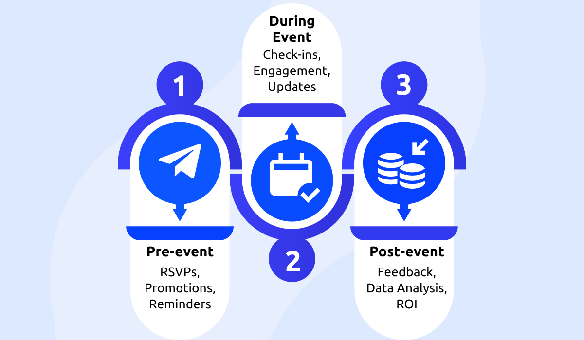 Event Success Flow