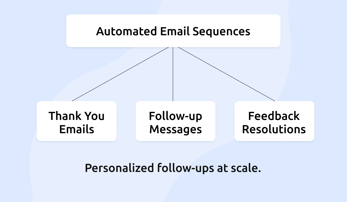 Scalable follow-up automation