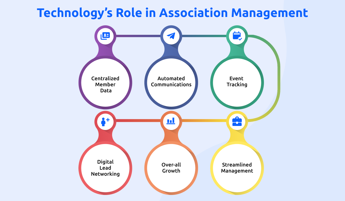 technology_s_role_in_association_management